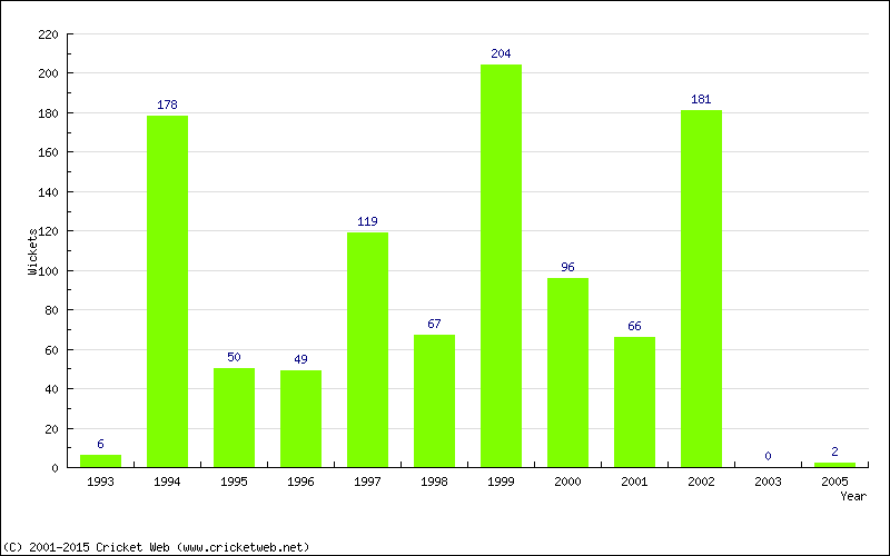 Runs by Year