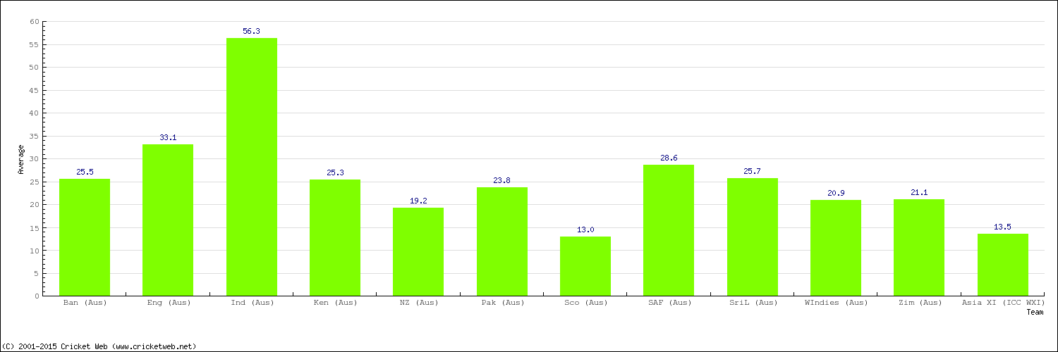 Bowling Average by Country