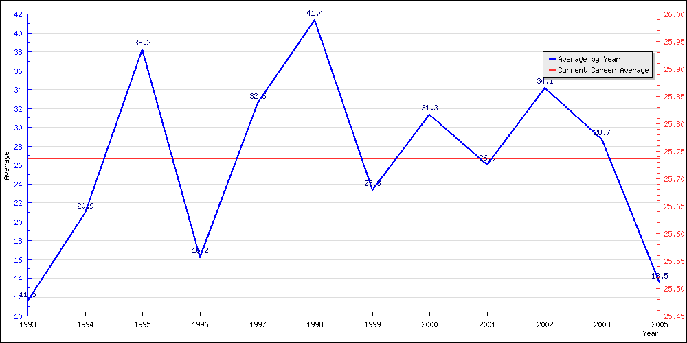 Bowling Average by Year