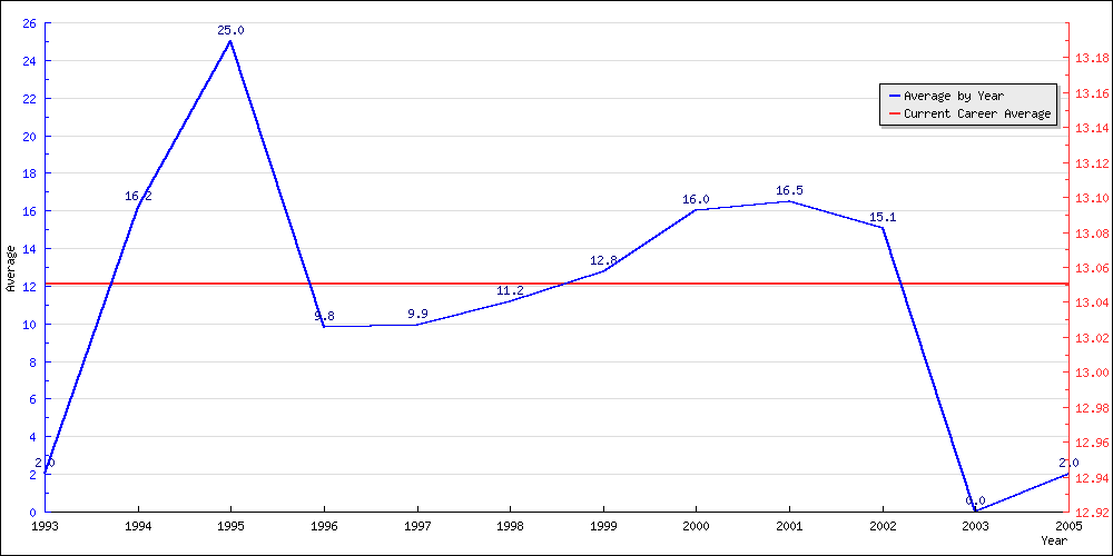 Batting Average by Year