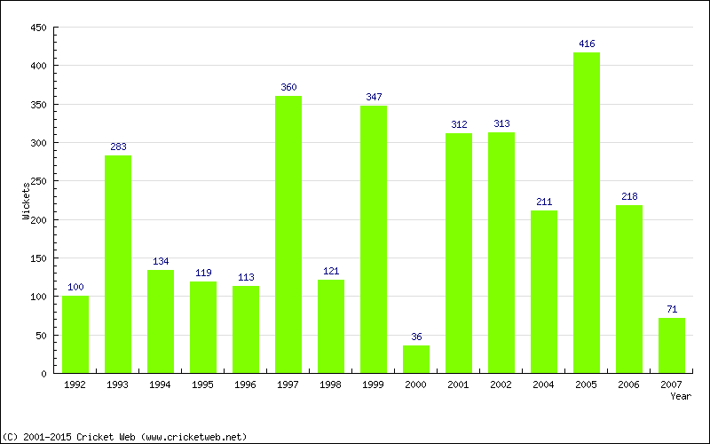 Runs by Year