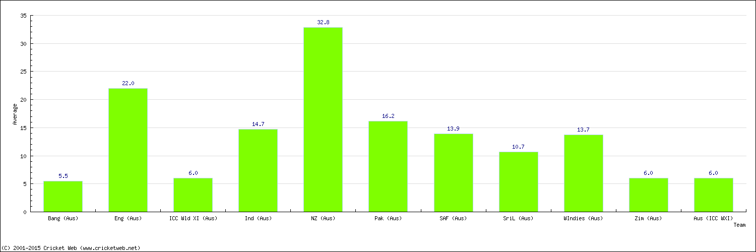 Batting Average by Country