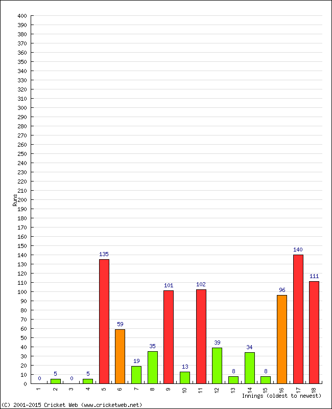 Batting Performance Innings by Innings