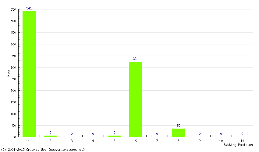 Runs by Batting Position