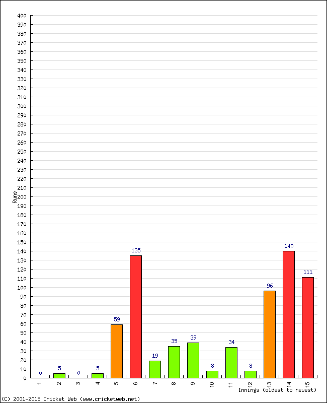 Batting Performance Innings by Innings - Away