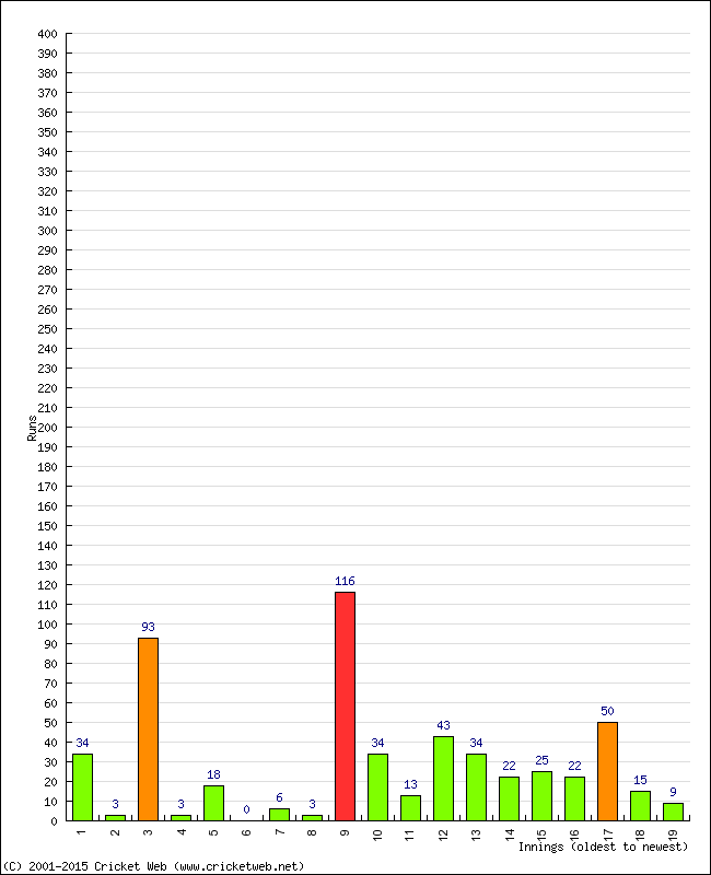 Batting Performance Innings by Innings