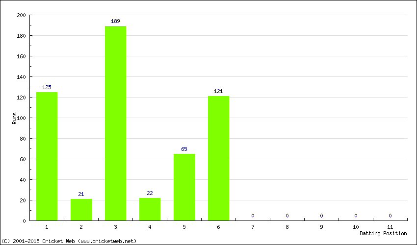 Runs by Batting Position