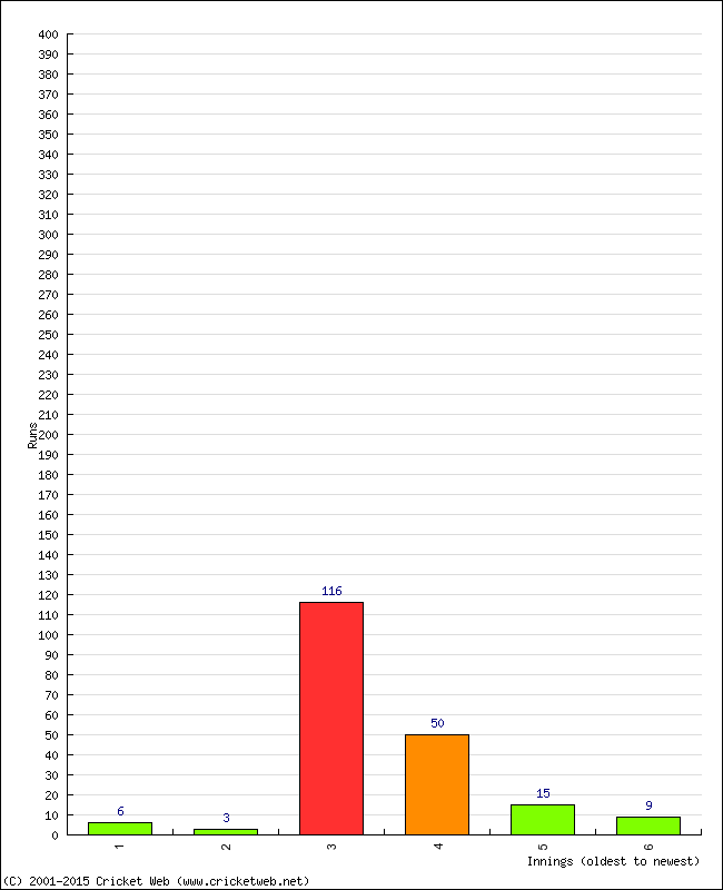 Batting Performance Innings by Innings - Home