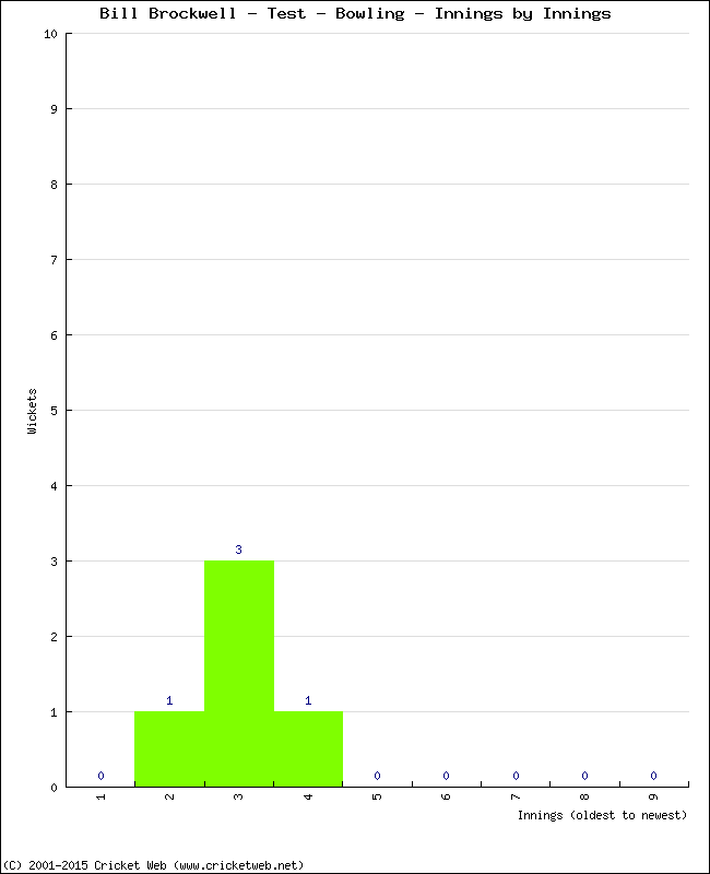 Bowling Performance Innings by Innings