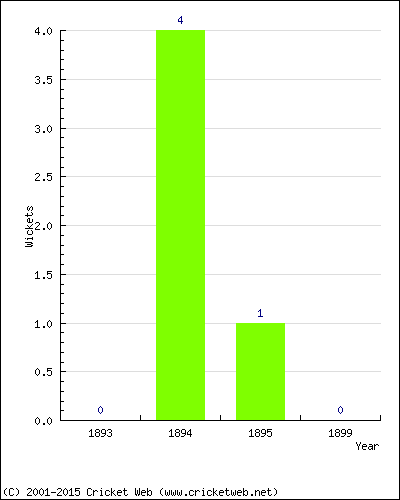 Wickets by Year