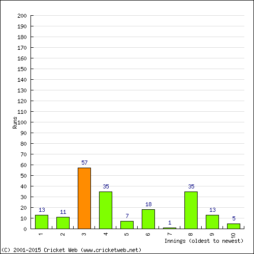 Batting Recent Scores