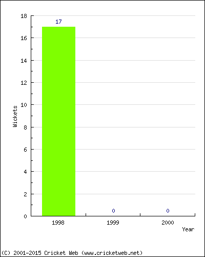 Wickets by Year