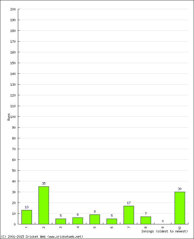 Batting Performance Innings by Innings - Away