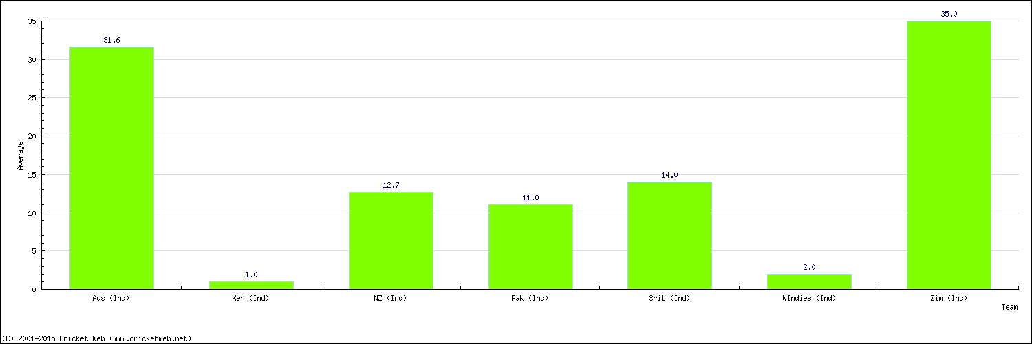 Batting Average by Country