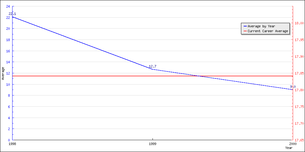 Batting Average by Year