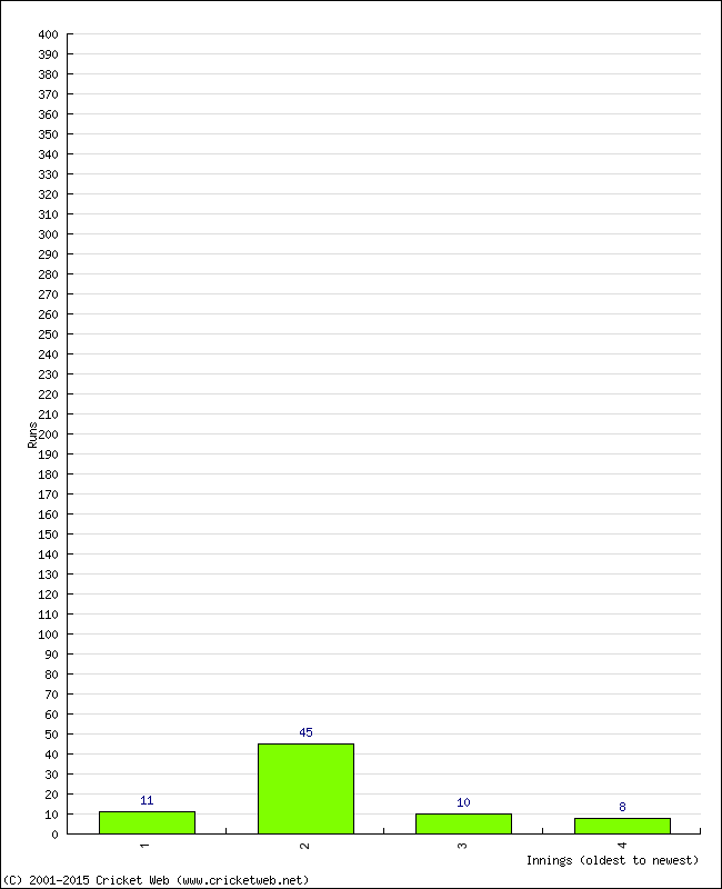 Batting Performance Innings by Innings