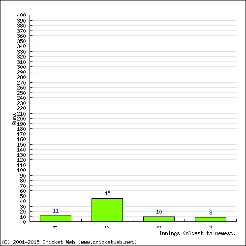 Batting Recent Scores