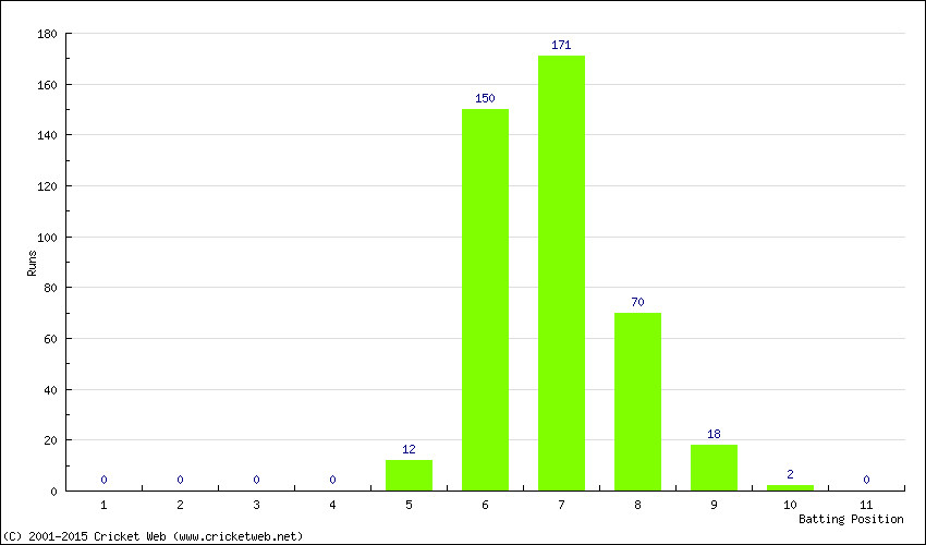 Runs by Batting Position