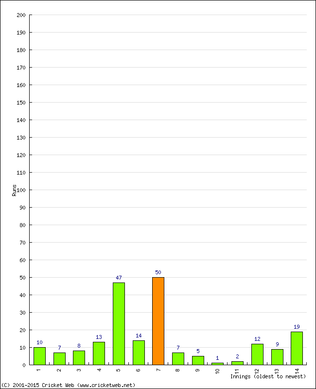 Batting Performance Innings by Innings - Home