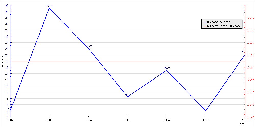 Batting Average by Year