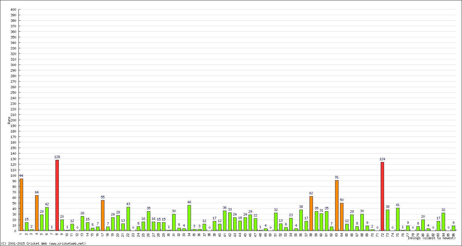 Batting Performance Innings by Innings