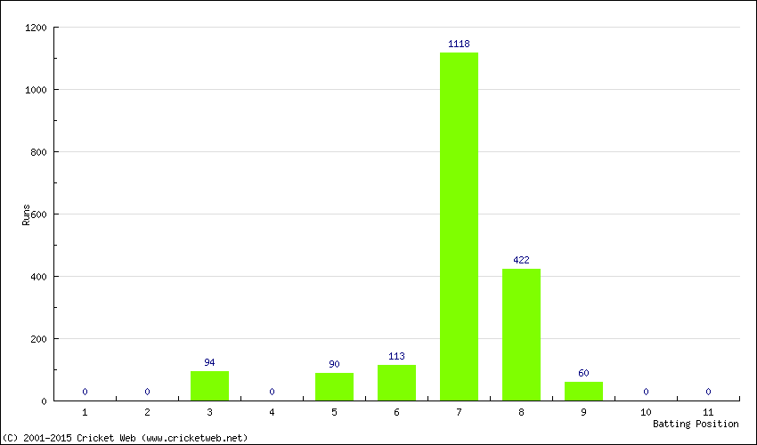 Runs by Batting Position