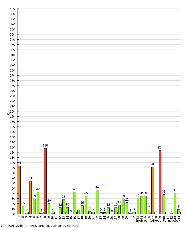 Batting Performance Innings by Innings - Home