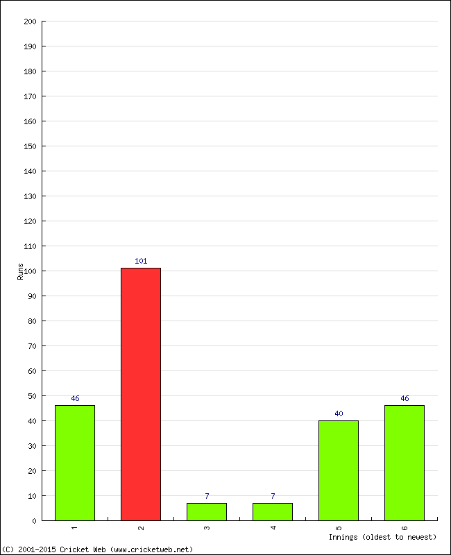 Batting Performance Innings by Innings