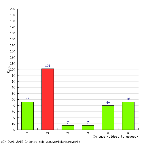 Batting Recent Scores