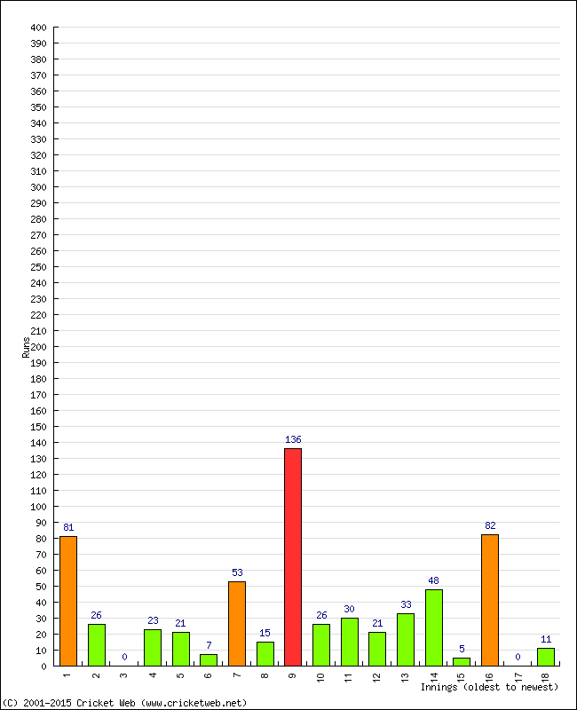 Batting Performance Innings by Innings - Home