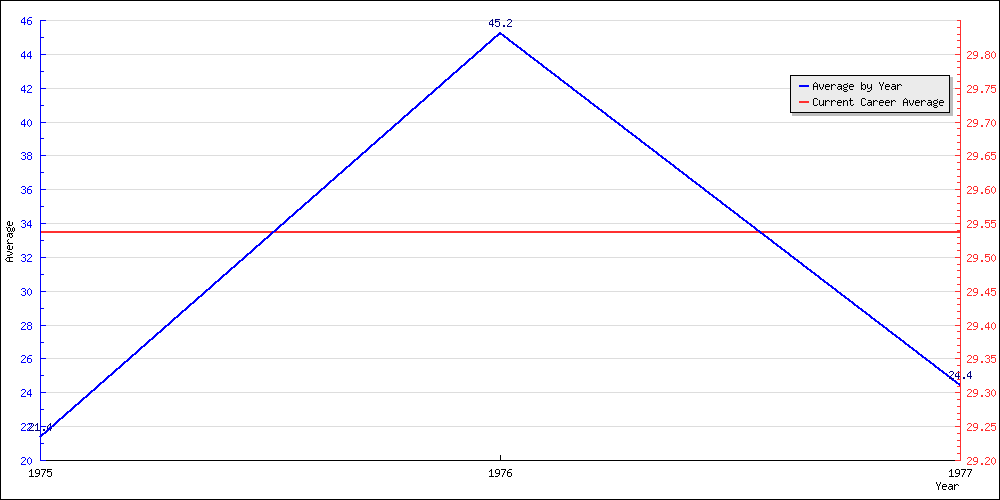 Batting Average by Year