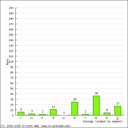 Batting Recent Scores