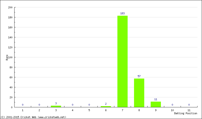 Runs by Batting Position