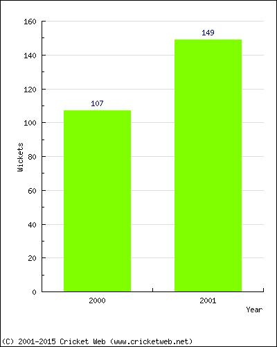 Runs by Year