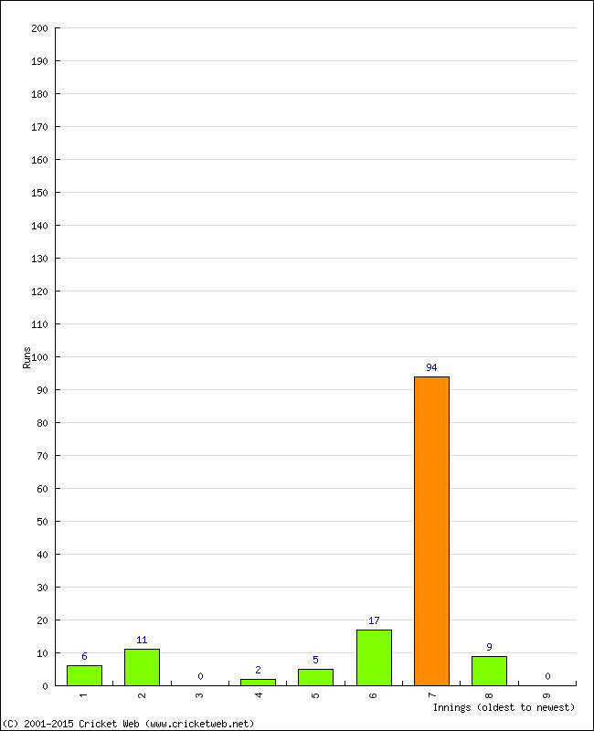 Batting Performance Innings by Innings - Home