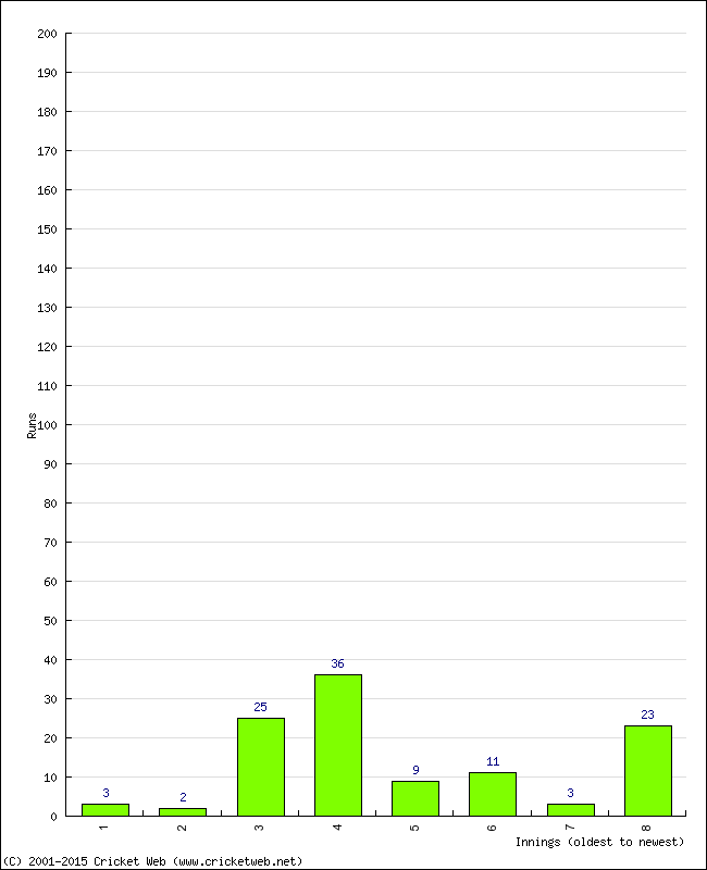 Batting Performance Innings by Innings - Away