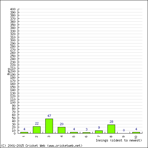 Batting Recent Scores