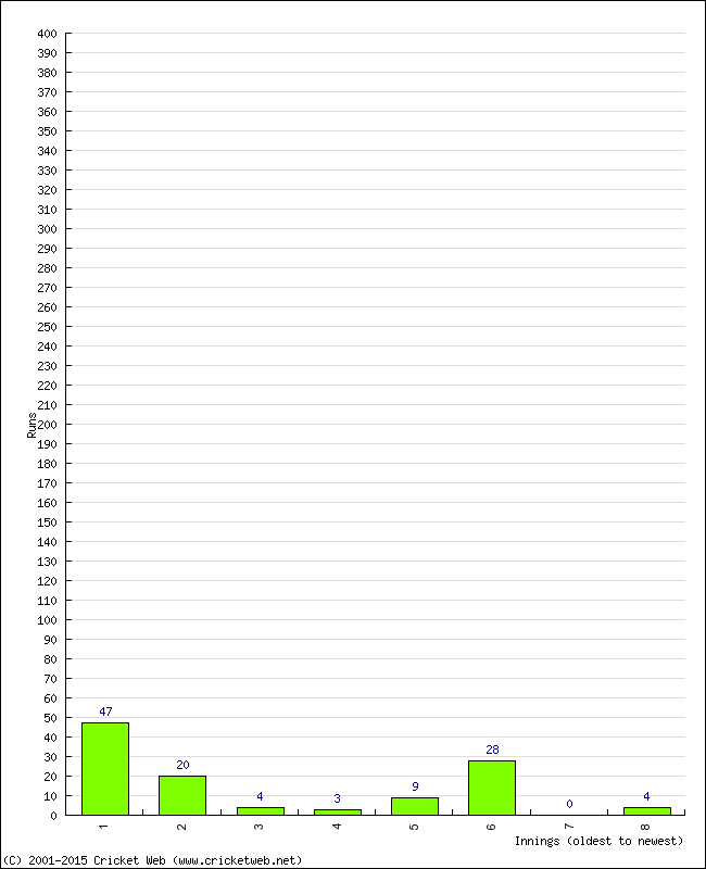 Batting Performance Innings by Innings - Away