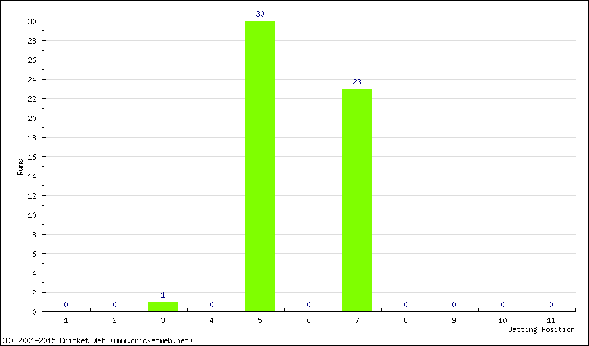 Runs by Batting Position