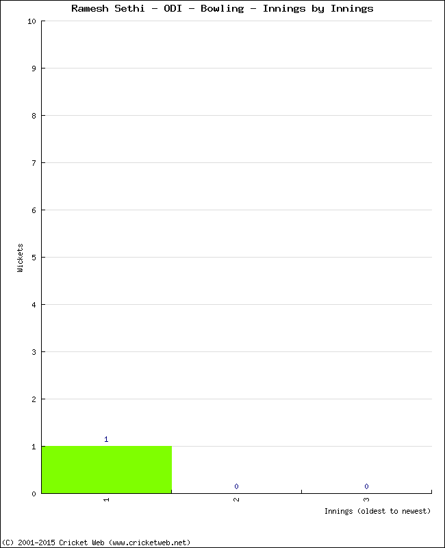 Bowling Performance Innings by Innings