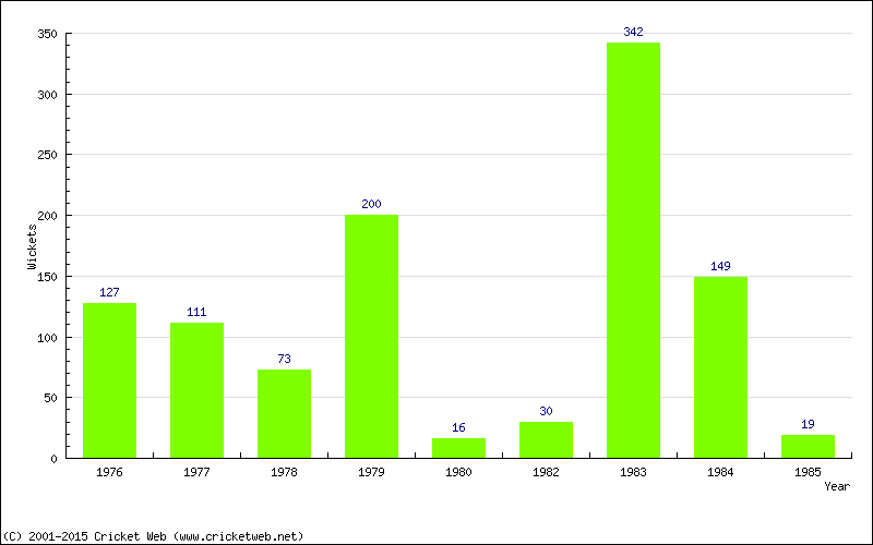 Runs by Year