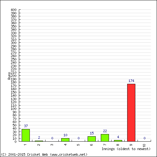 Batting Recent Scores