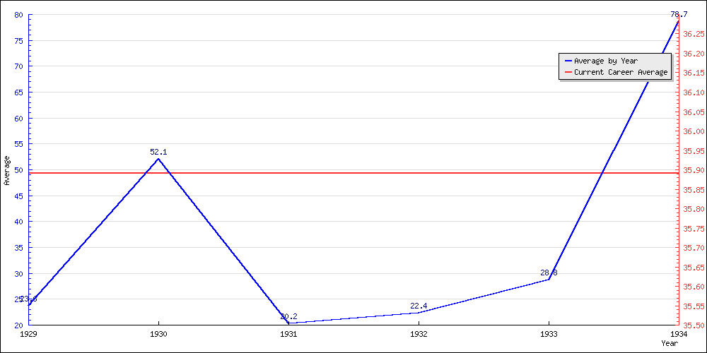 Bowling Average by Year