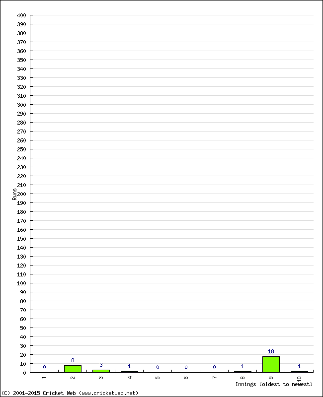 Batting Performance Innings by Innings - Away