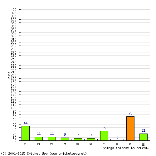 Batting Recent Scores