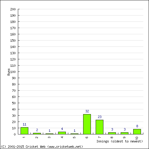 Batting Recent Scores