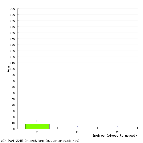 Batting Recent Scores