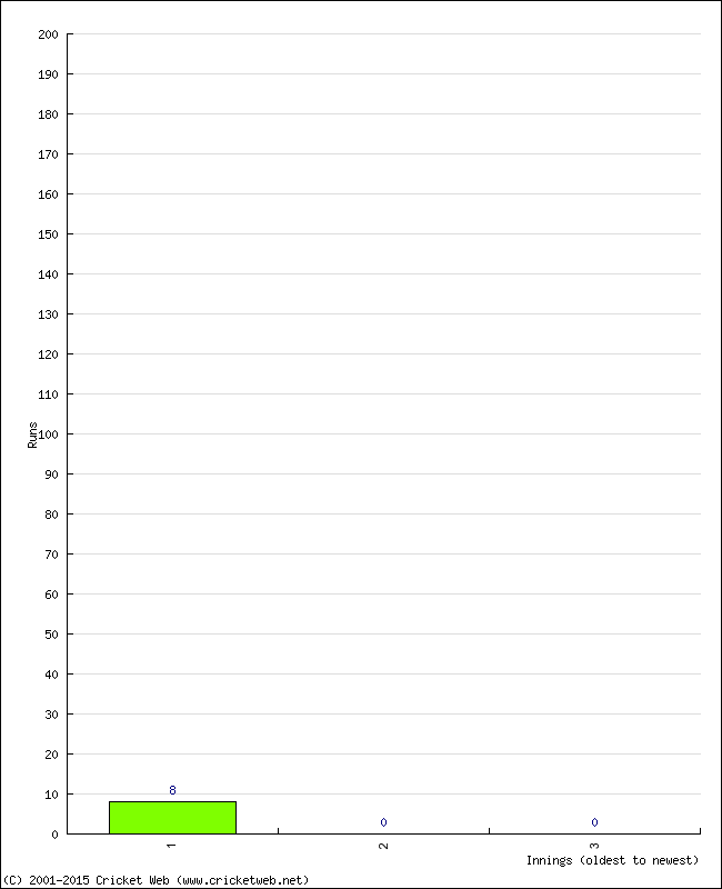 Batting Performance Innings by Innings - Away