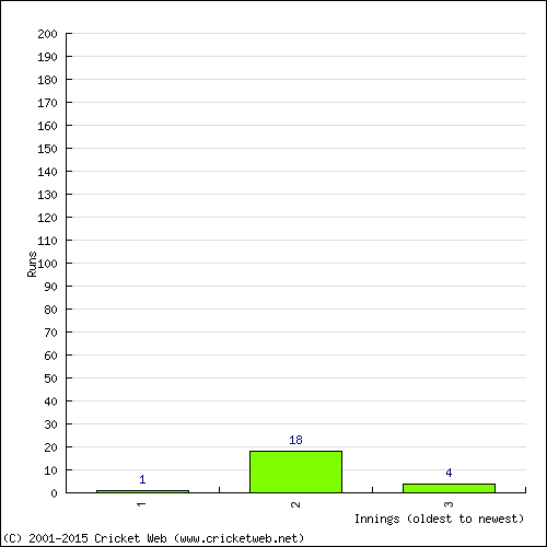 Batting Recent Scores