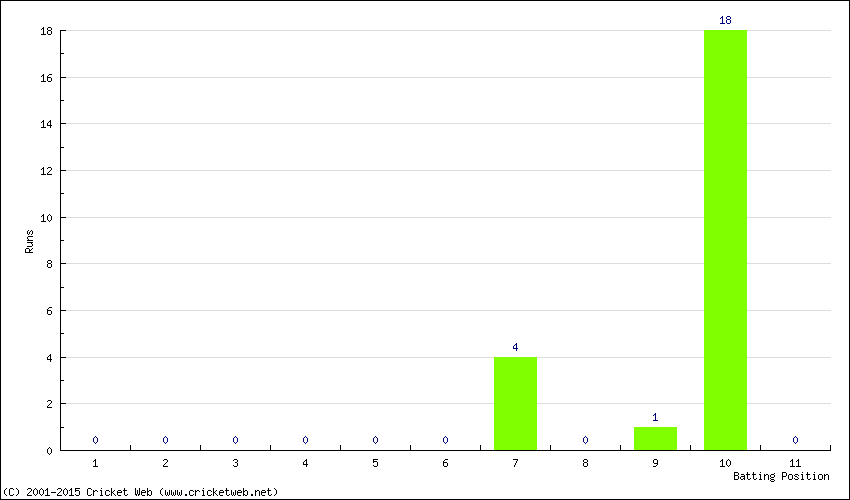 Runs by Batting Position